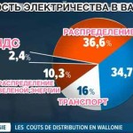 Стоимость электроэнергии