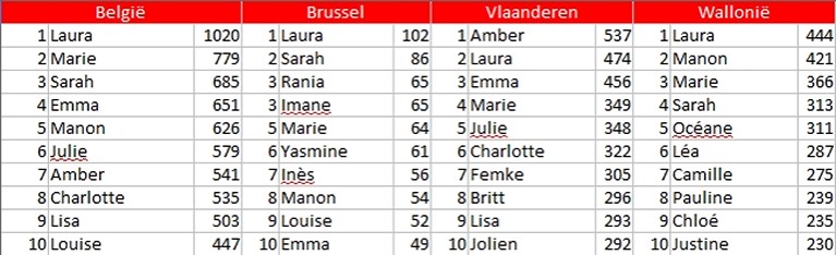 Популярные женские имена в Бельгии