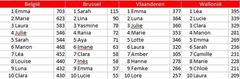 Популярные женские имена в Бельгии