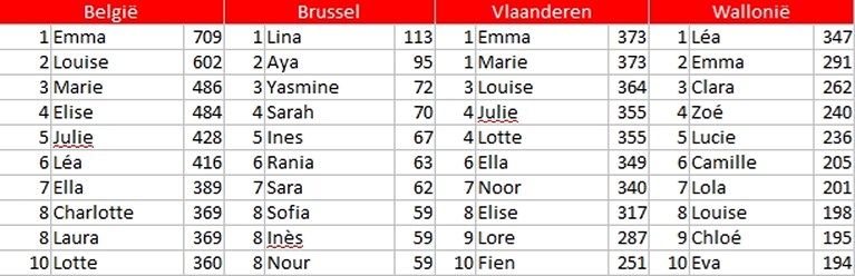 Популярные женские имена в Бельгии