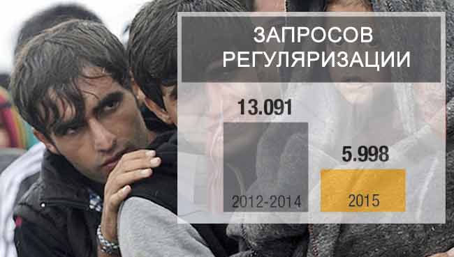 Регуляризация в Бельгии за 2016-2017 год