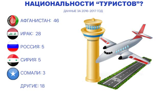По последним данным среди задержанных, в основном, выходцы их Афганистана и Ирака. 