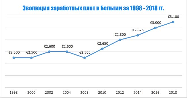 Эволюция медианной зарплаты за 1998 - 2018 гг. Эволюция медианной зарплаты за 1998 - 2018 гг.