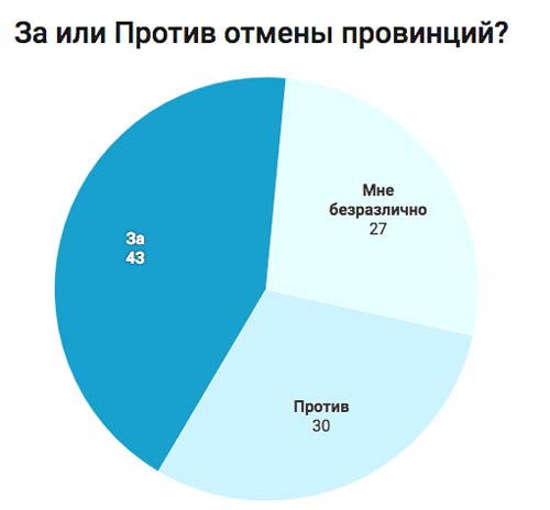 Большой опрос в Бельгии: За или Против отмены провинций