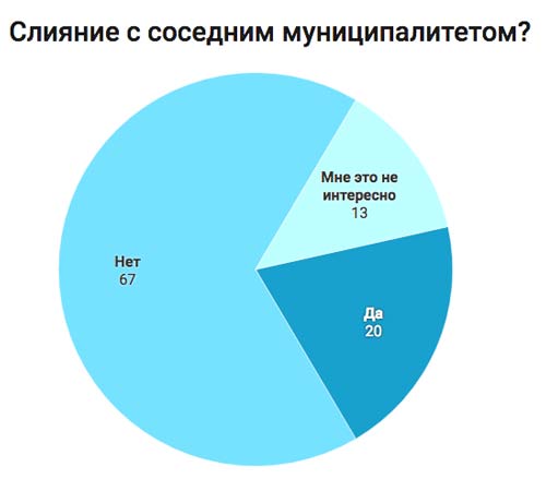 Большой опрос в Бельгии: слияние с соседним муниципалитетом