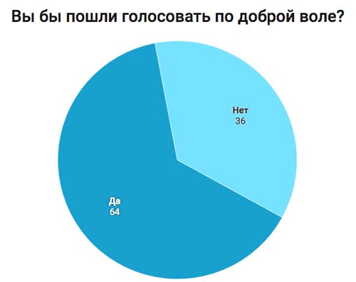 Большой опрос в Бельгии: Вы пришли бы голосовать по доброй воле? 