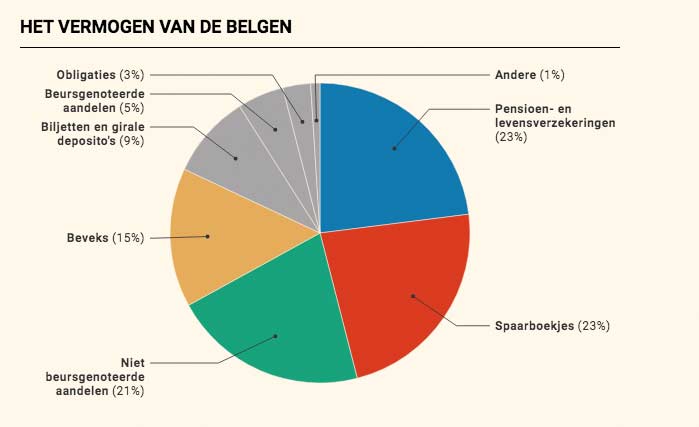 118.000 евро – накопления среднестатистического бельгийца 118.000 евро – накопления среднестатистического бельгийца